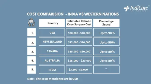 A table titled "COST COMPARISON - INDIA VS WESTERN NATIONS" which compares the estimated costs for robotic knee surgery in the USA, New Zealand, Canada, Australia, and India, highlighting the significant cost savings available in India. A table titled "COST COMPARISON - INDIA VS WESTERN NATIONS" which compares the estimated costs for robotic knee surgery in the USA, New Zealand, Canada, Australia, and India, highlighting the significant cost savings available in India.